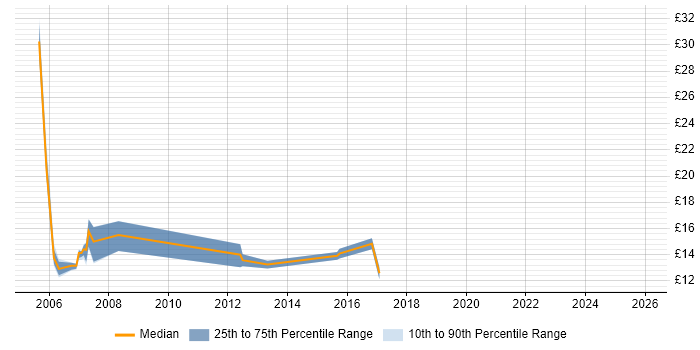 Contractor hourly rate distribution trend for Analyst job vacancies in Dartford