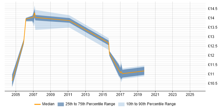 Contractor hourly rate distribution trend for jobs in Dartford citing Customer Service