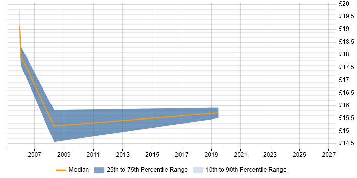 Contractor hourly rate distribution trend for jobs in Dartford citing Finance