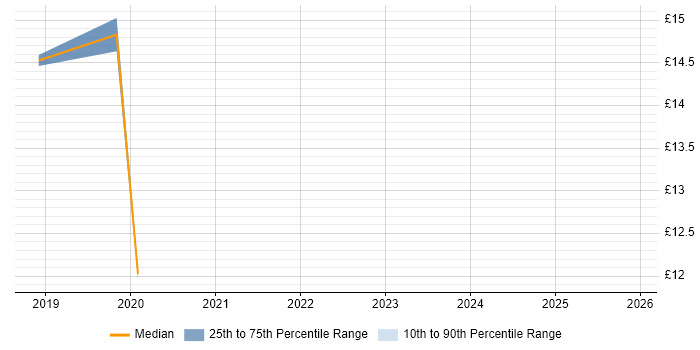Contractor hourly rate distribution trend for IT Engineer job vacancies in Dartford