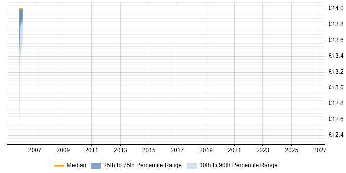 Contractor hourly rate distribution trend for jobs in Dartford citing ITIL Certification