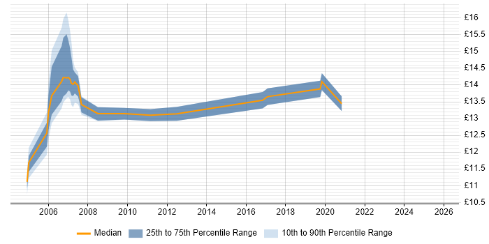 Contractor hourly rate distribution trend for jobs in Dartford citing Microsoft Office