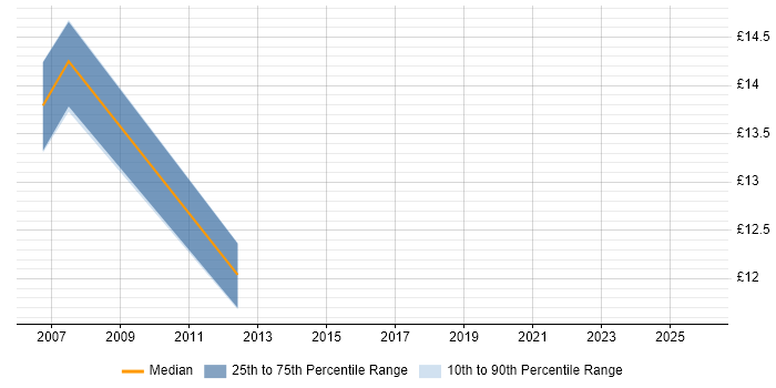 Contractor hourly rate distribution trend for Service Analyst job vacancies in Dartford