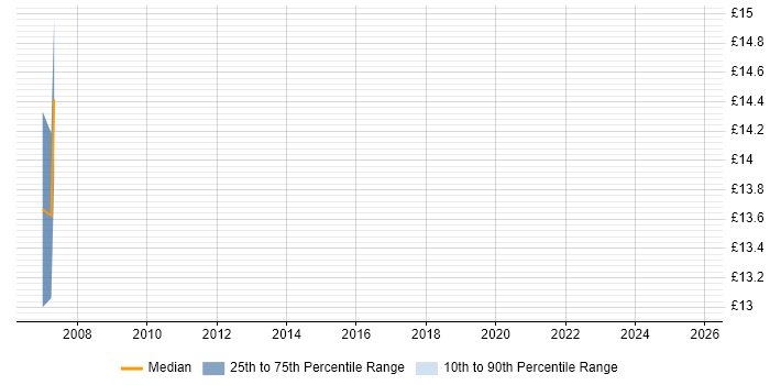 Contractor hourly rate distribution trend for jobs in Dartford citing Veritas Contractor hourly rate distribution trend for jobs in Dartford citing Veritas
