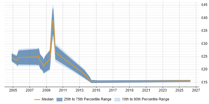 Contractor hourly rate distribution trend for jobs in Kent citing Data Analysis