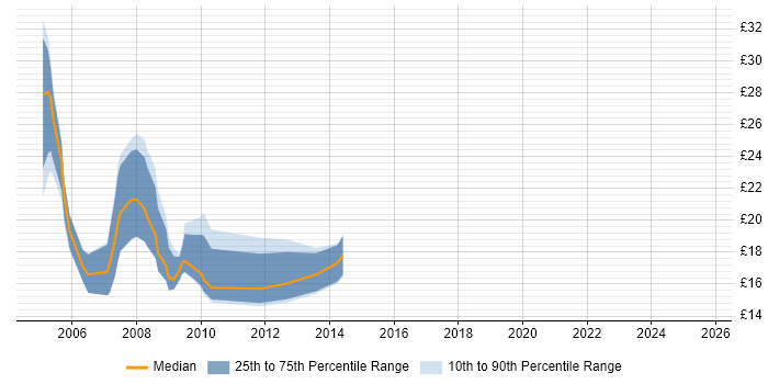 Contractor hourly rate distribution trend for Data Analyst job vacancies in Kent