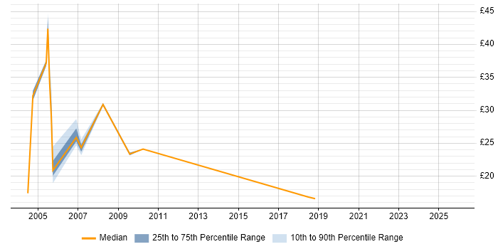Contractor hourly rate distribution trend for jobs in Kent citing Data Centre