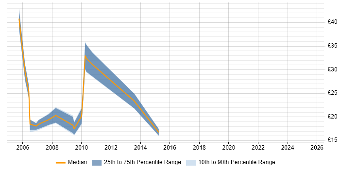 Contractor hourly rate distribution trend for jobs in Kent citing Data Management