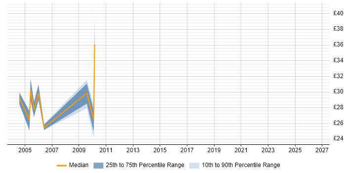 Contractor hourly rate distribution trend for jobs in Kent citing Data Modelling