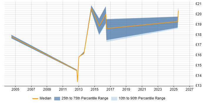 Contractor hourly rate distribution trend for jobs in Kent citing Data Protection