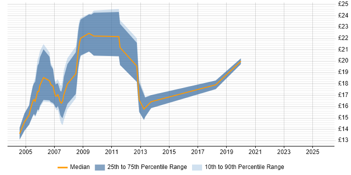 Contractor hourly rate distribution trend for jobs in Kent citing Dell Contractor hourly rate distribution trend for jobs in Kent citing Dell