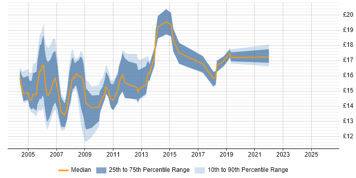 Contractor hourly rate distribution trend for Desktop Support job vacancies in Kent