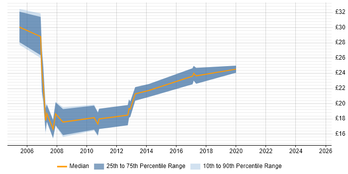 Contractor hourly rate distribution trend for jobs in Kent citing DHCP Contractor hourly rate distribution trend for jobs in Kent citing DHCP