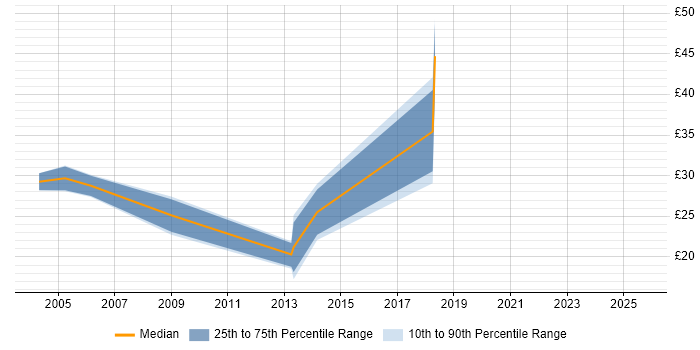 Contractor hourly rate distribution trend for jobs in Kent citing Disaster Recovery
