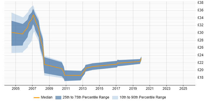 Contractor hourly rate distribution trend for jobs in Kent citing DNS