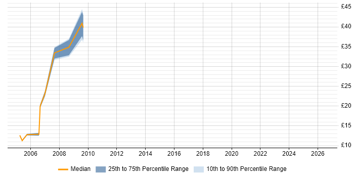 Contractor hourly rate distribution trend for jobs in Kent citing Document Management