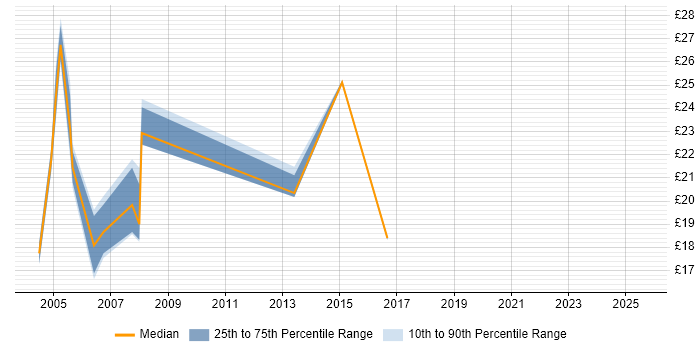 Contractor hourly rate distribution trend for jobs in Kent citing Documentation Skills Contractor hourly rate distribution trend for jobs in Kent citing Documentation Skills