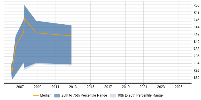 Contractor hourly rate distribution trend for jobs in Kent citing .NET Framework