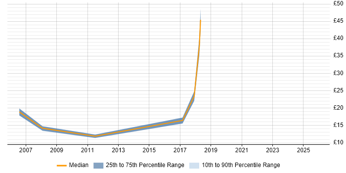 Contractor hourly rate distribution trend for jobs in Dover citing Active Directory