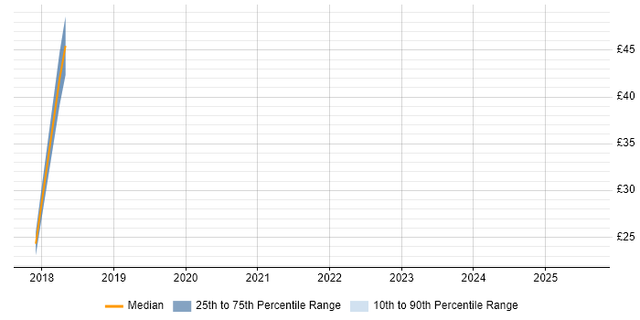 Contractor hourly rate distribution trend for jobs in Dover citing Microsoft 365 Contractor hourly rate distribution trend for jobs in Dover citing Microsoft 365
