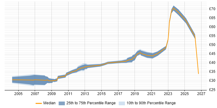 Contractor hourly rate distribution trend for jobs in Kent citing Electronics