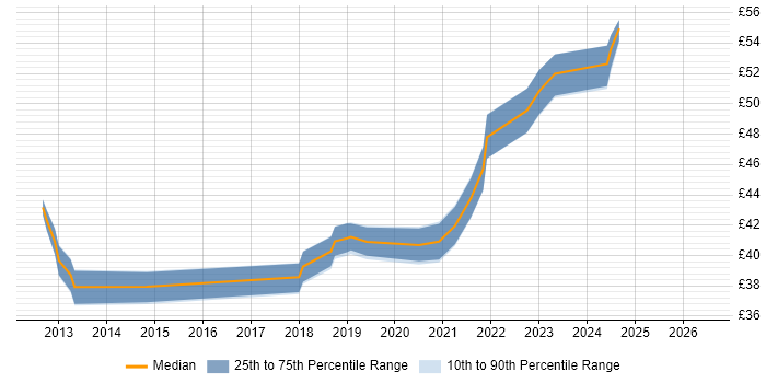 Contractor hourly rate distribution trend for jobs in Kent citing Embedded Software Development