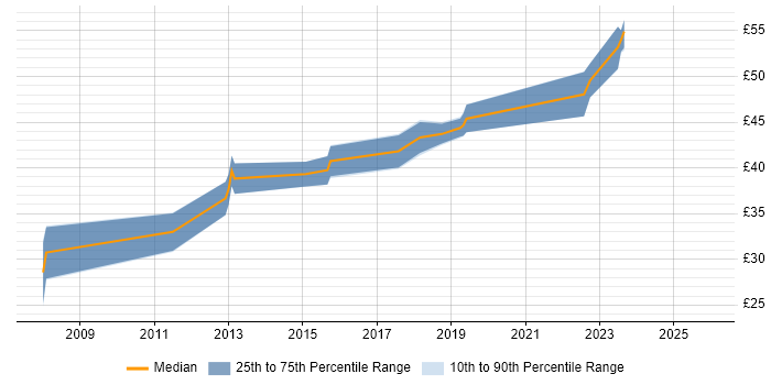 Contractor hourly rate distribution trend for Embedded Software Engineer job vacancies in Kent