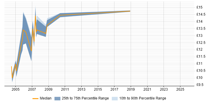 Contractor hourly rate distribution trend for jobs in Kent citing EPoS