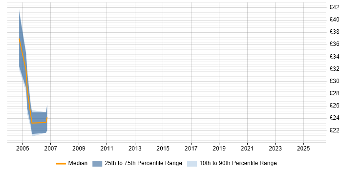 Contractor hourly rate distribution trend for jobs in Kent citing ERP