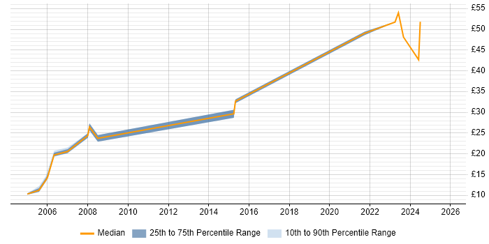 Contractor hourly rate distribution trend for jobs in Kent citing Ethernet