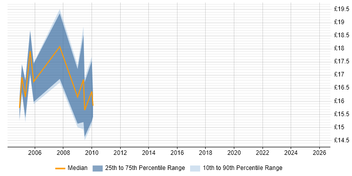 Contractor hourly rate distribution trend for Excel Analyst job vacancies in Kent