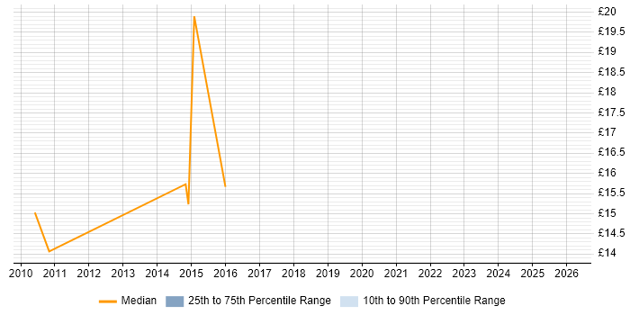 Contractor hourly rate distribution trend for jobs in Folkestone citing Active Directory