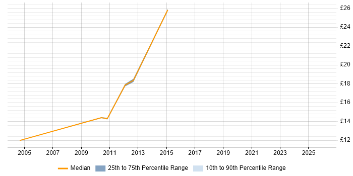 Contractor hourly rate distribution trend for Desktop Support job vacancies in Folkestone