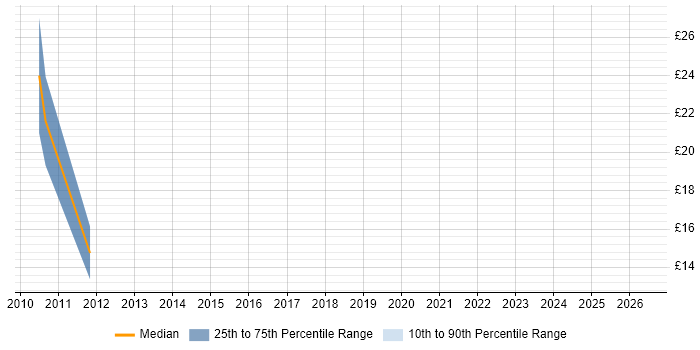 Contractor hourly rate distribution trend for jobs in Folkestone citing Internet