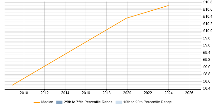 Contractor hourly rate distribution trend for jobs in Folkestone citing Microsoft Excel