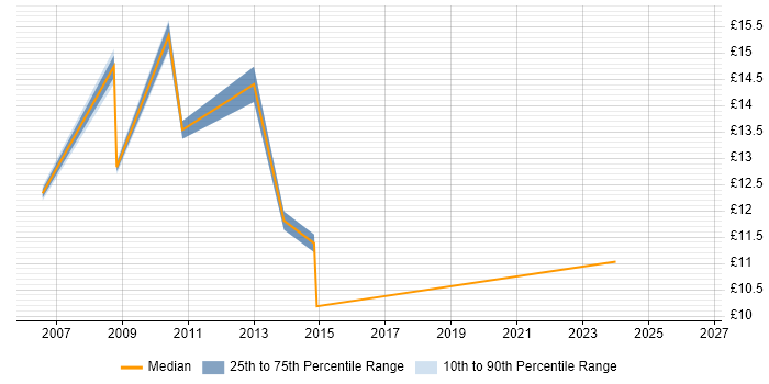 Contractor hourly rate distribution trend for jobs in Folkestone citing Microsoft Office