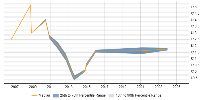 Contractor hourly rate distribution trend for jobs in Folkestone citing Social Skills