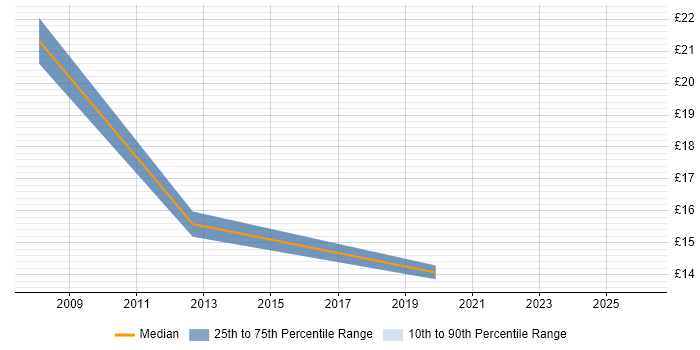 Contractor hourly rate distribution trend for Support Engineer job vacancies in Folkestone