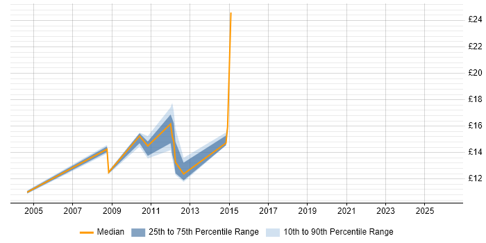 Contractor hourly rate distribution trend for jobs in Folkestone citing Windows