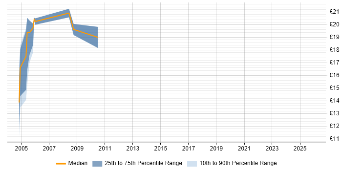 Contractor hourly rate distribution trend for jobs in Kent citing French Language