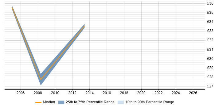 Contractor hourly rate distribution trend for jobs in Kent citing GAP Analysis