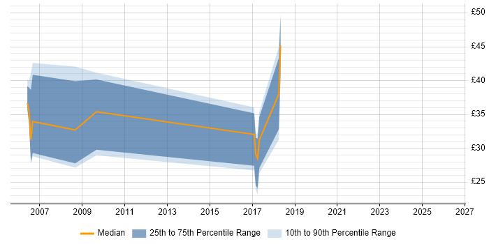 Contractor hourly rate distribution trend for jobs in Kent citing High Availability