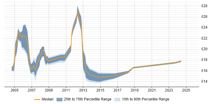 Contractor hourly rate distribution trend for jobs in Kent citing HP Contractor hourly rate distribution trend for jobs in Kent citing HP