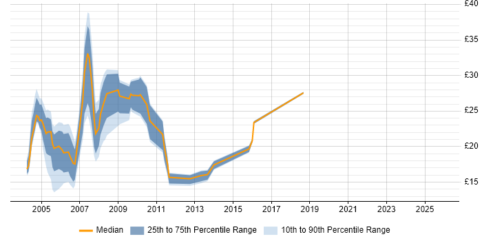 Contractor hourly rate distribution trend for jobs in Kent citing HTML