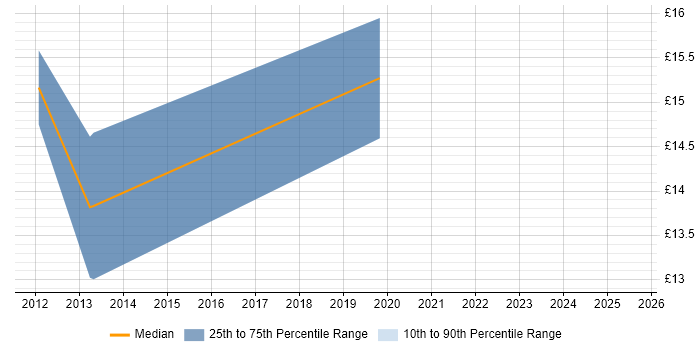 Contractor hourly rate distribution trend for jobs in Kent citing Hyper-V Contractor hourly rate distribution trend for jobs in Kent citing Hyper-V