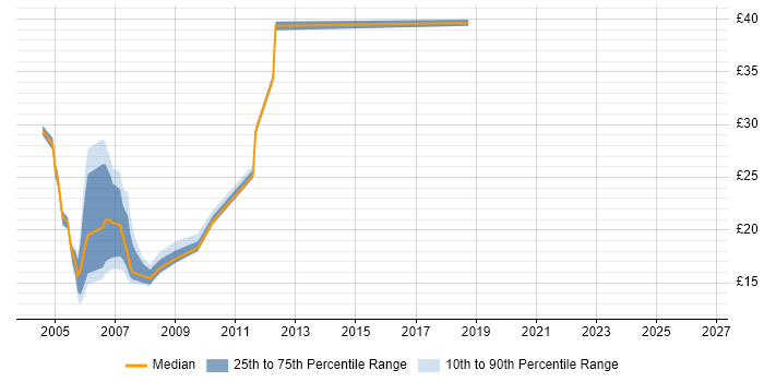 Contractor hourly rate distribution trend for jobs in Kent citing IBM