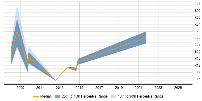 Contractor hourly rate distribution trend for jobs in Kent citing Incident Management