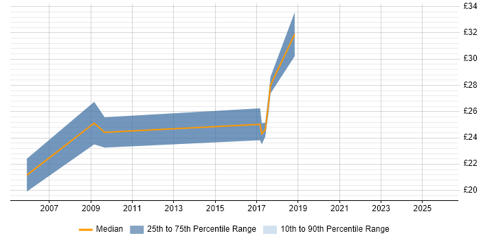 Contractor hourly rate distribution trend for jobs in Kent citing Influencing Skills