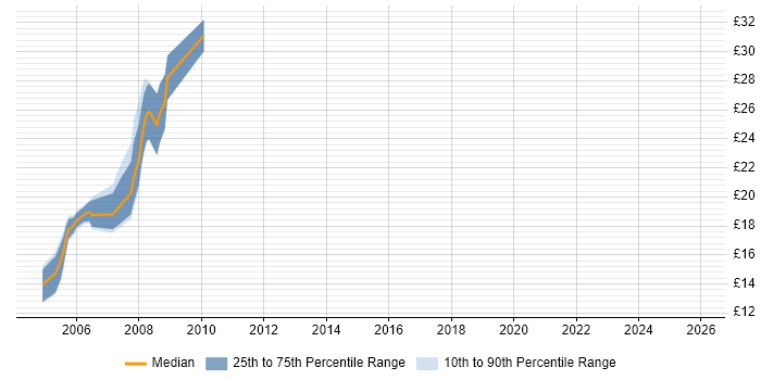 Contractor hourly rate distribution trend for Information Analyst job vacancies in Kent