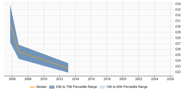 Contractor hourly rate distribution trend for Infrastructure Manager job vacancies in Kent Contractor hourly rate distribution trend for Infrastructure Manager job vacancies in Kent